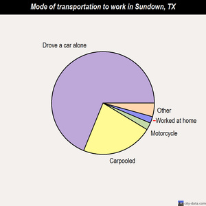 Sundown mode of transportation to work chart