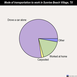 Sunrise Beach Village mode of transportation to work chart