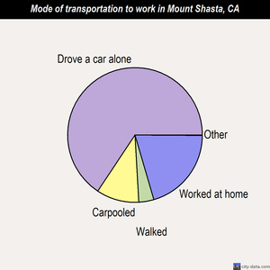 Mount Shasta mode of transportation to work chart