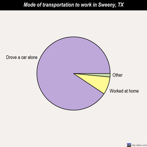 Sweeny mode of transportation to work chart