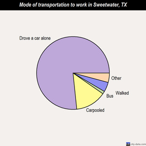 Sweetwater mode of transportation to work chart