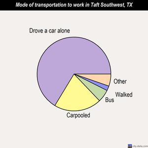 Taft Southwest mode of transportation to work chart