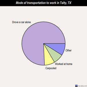 Talty mode of transportation to work chart