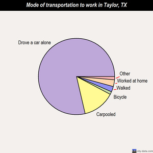 Taylor mode of transportation to work chart