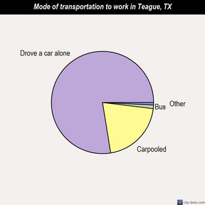Teague mode of transportation to work chart