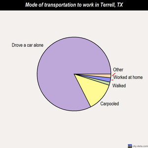 Terrell mode of transportation to work chart