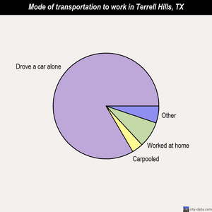 Terrell Hills mode of transportation to work chart