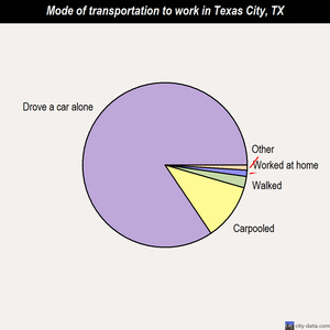 Texas City mode of transportation to work chart