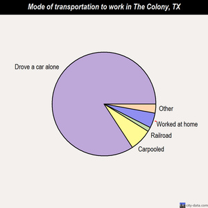 The Colony mode of transportation to work chart