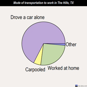 The Hills mode of transportation to work chart