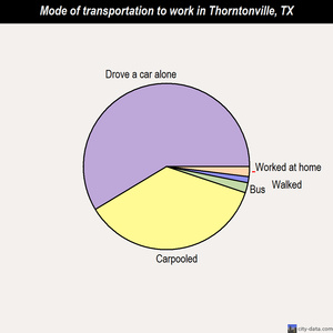 Thorntonville mode of transportation to work chart