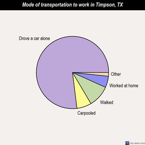 Timpson mode of transportation to work chart