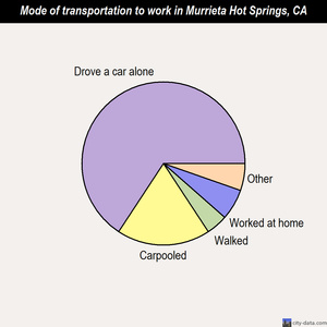 Murrieta Hot Springs mode of transportation to work chart