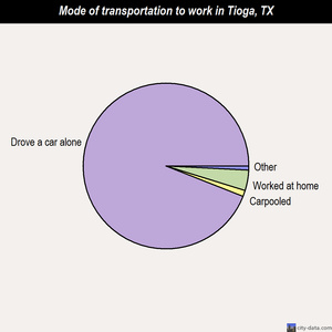 Tioga mode of transportation to work chart