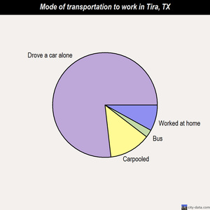 Tira mode of transportation to work chart