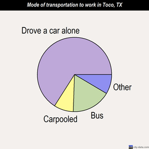 Toco mode of transportation to work chart