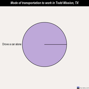 Todd Mission mode of transportation to work chart