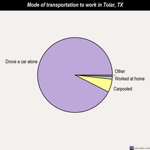 Tolar mode of transportation to work chart