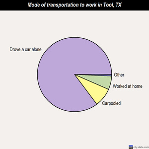 Tool mode of transportation to work chart
