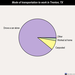 Trenton mode of transportation to work chart