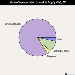 Trophy Club mode of transportation to work chart