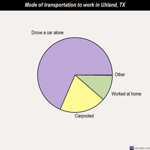 Uhland mode of transportation to work chart