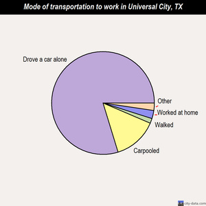 Universal City mode of transportation to work chart