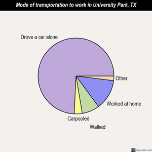 University Park mode of transportation to work chart
