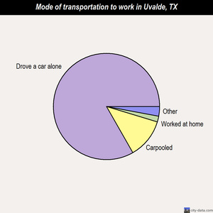 Uvalde mode of transportation to work chart