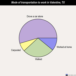 Valentine mode of transportation to work chart