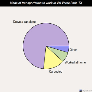 Val Verde Park mode of transportation to work chart