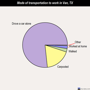Van mode of transportation to work chart