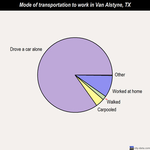 Van Alstyne mode of transportation to work chart