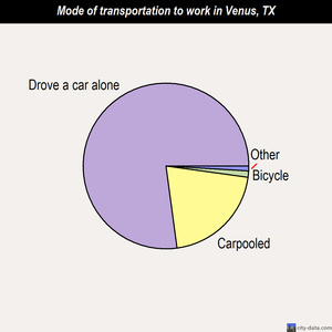 Venus mode of transportation to work chart
