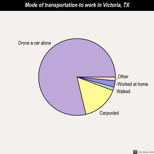 Victoria mode of transportation to work chart