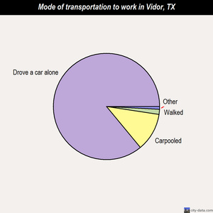Vidor mode of transportation to work chart