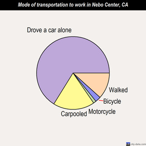 Nebo Center mode of transportation to work chart