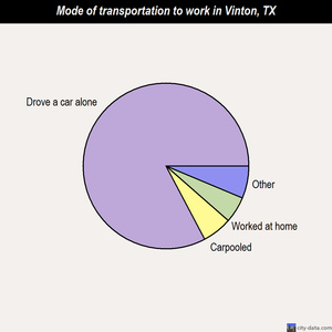 Vinton mode of transportation to work chart