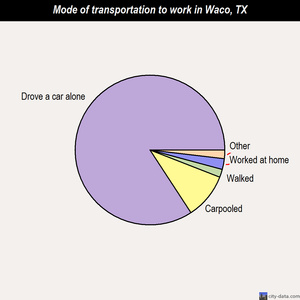Waco mode of transportation to work chart