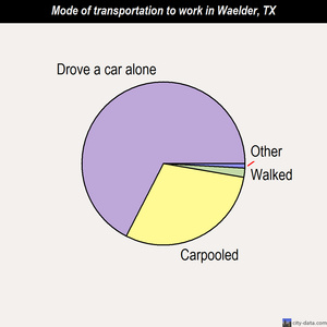 Waelder mode of transportation to work chart