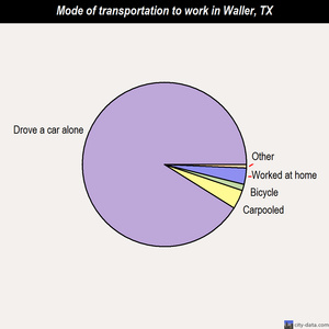 Waller mode of transportation to work chart
