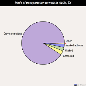 Wallis mode of transportation to work chart