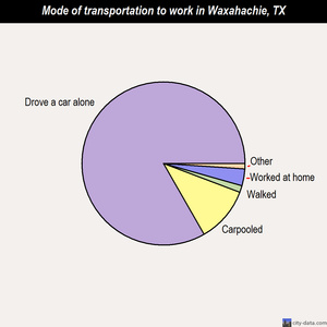 Waxahachie mode of transportation to work chart