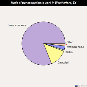 Weatherford mode of transportation to work chart
