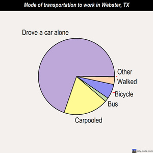 Webster mode of transportation to work chart