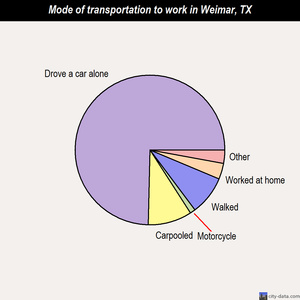 Weimar mode of transportation to work chart