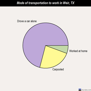 Weir mode of transportation to work chart