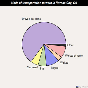 Nevada City mode of transportation to work chart
