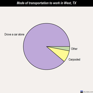 West mode of transportation to work chart