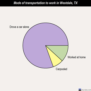 Westdale mode of transportation to work chart